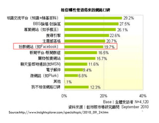 5
Source:http://www.insightxplorer.com/specialtopic/2010_09_24.htm
 