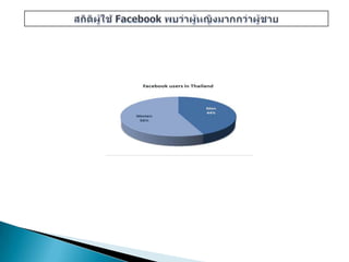                                                   สถิติผู้ใช้ Facebook พบว่าผู้หญิงมากกว่าผู้ชาย