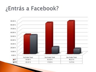 ¿Entrás a Facebook?