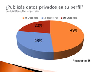 ¿Publicás datos privados en tu perfil?(mail, teléfono, Messenger, etc)