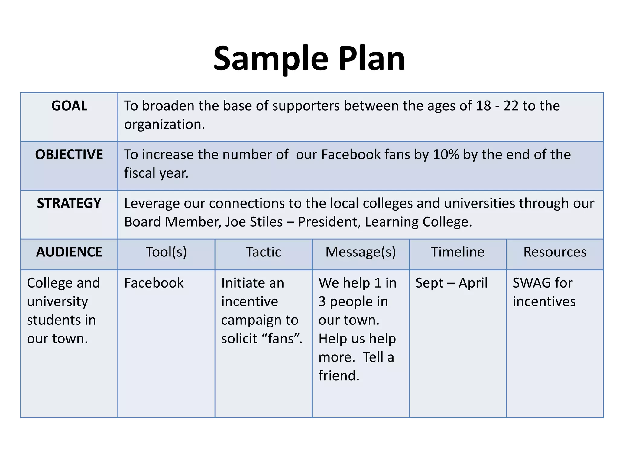 Sample Plan
   GOAL       To broaden the base of supporters between the ages of 18 - 22 to the
              organization.
 OBJECTIVE    To increase the number of our Facebook fans by 10% by the end of the
              fiscal year.
 STRATEGY     Leverage our connections to the local colleges and universities through our
              Board Member, Joe Stiles – President, Learning College.
 AUDIENCE        Tool(s)         Tactic         Message(s)      Timeline      Resources

College and   Facebook       Initiate an       We help 1 in   Sept – April   SWAG for
university                   incentive         3 people in                   incentives
students in                  campaign to       our town.
our town.                    solicit “fans”.   Help us help
                                               more. Tell a
                                               friend.
 