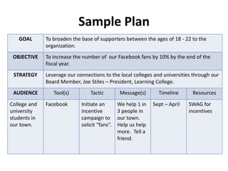 Sample Plan
   GOAL       To broaden the base of supporters between the ages of 18 - 22 to the
              organization.
 OBJECTIVE    To increase the number of our Facebook fans by 10% by the end of the
              fiscal year.
 STRATEGY     Leverage our connections to the local colleges and universities through our
              Board Member, Joe Stiles – President, Learning College.
 AUDIENCE        Tool(s)         Tactic         Message(s)      Timeline      Resources

College and   Facebook       Initiate an       We help 1 in   Sept – April   SWAG for
university                   incentive         3 people in                   incentives
students in                  campaign to       our town.
our town.                    solicit “fans”.   Help us help
                                               more. Tell a
                                               friend.
 