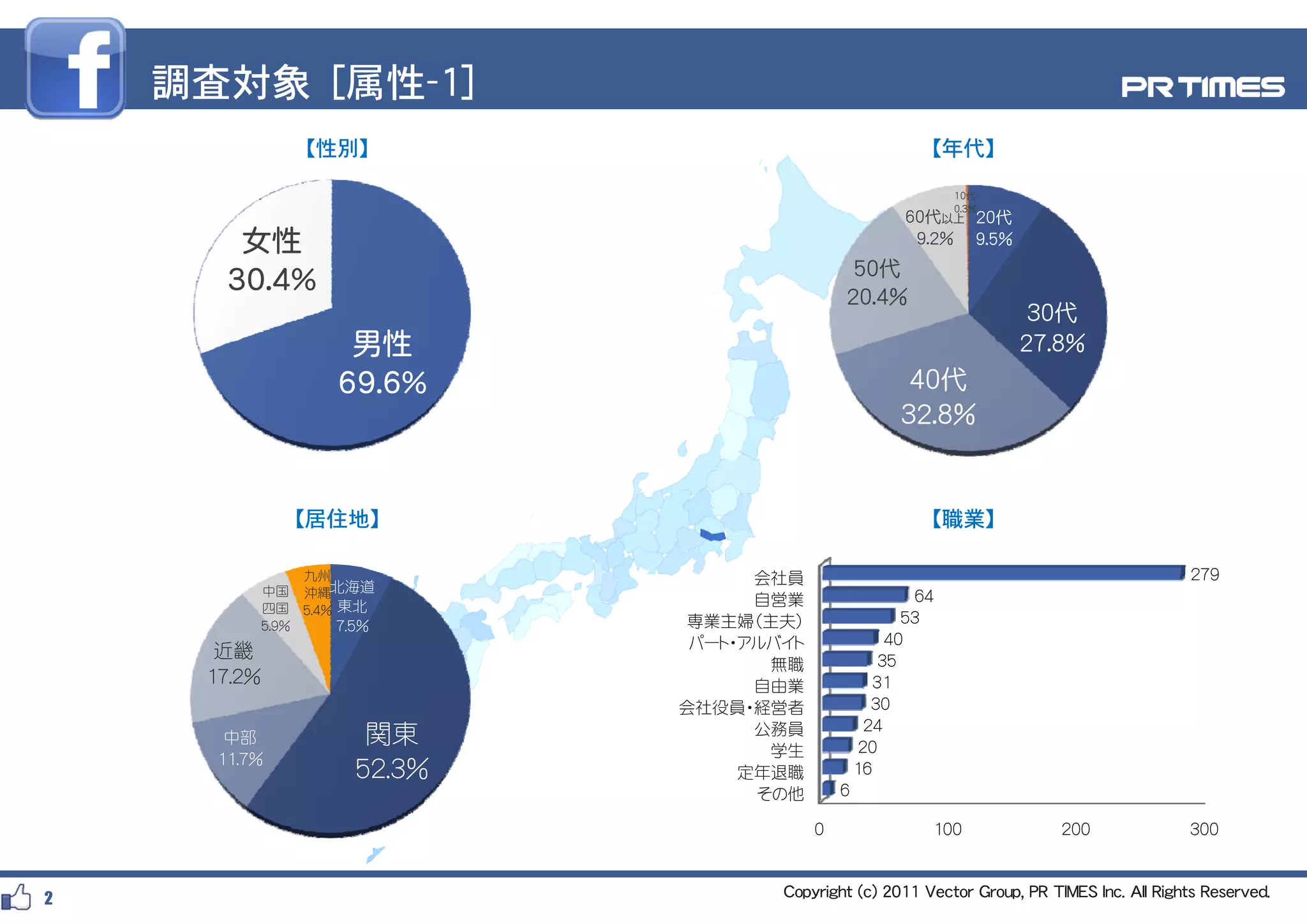 調査対象 [属性-1]
                 【性別】                                       【年代】
                                                                10代
                                                                0.3%
                                                         60代以上 20代
        女性                                                9.2% 9.5%
                                                          9 2% 9 5%
                                                50代
       30.4%                                   20.4%
                                                                        30代
                      男性                                               27.8%
                     69.6%                               40代
                                                        32.8%


                【居住地】                                       【職業】

                  九州                会社員                                                       279
             中国 沖縄北海道                                      64
             四国 5.4% 東北
                                    自営業
             5.9%    7.5%     専業主婦（主夫）                    53
                               パート・アルバイト                40
      近畿                                               35
                                     無職
     17.2%                          自由業               31
                              会社役員・経営者                30
                                                     24
       中部              関東           公務員
                                     学生             20
      11.7%
                      52.3%        定年退職            16
                                    そ 他
                                    その他        6

                                           0                100             200              300



2                                     Copyright (c) 2011 Vector Group, PR TIMES Inc. All Rights Reserved.
 
