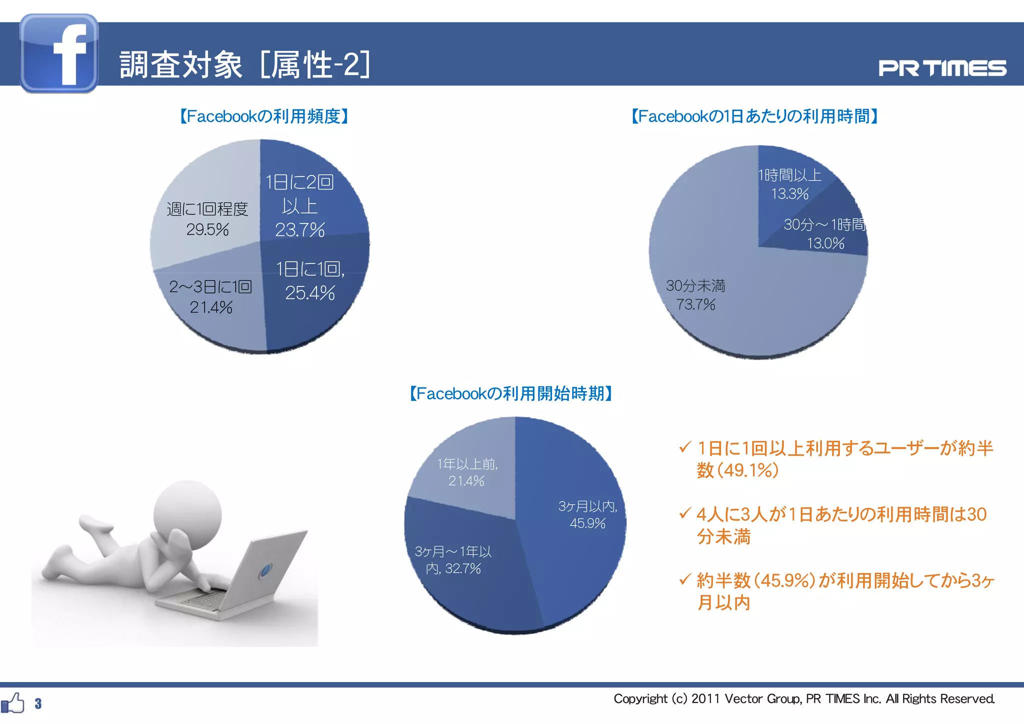 調査対象 [属性-２]
      【Facebookの利用頻度】                          【Facebookの１日あたりの利用時間】


                                                                      1時間以上
             １日に2回
                                                                       13.3%
      週に１回程度   以上
       29.5%  23.7%                                                       30分～1時間
                                                                            13.0%
                １日に１回,
                １日に１回
      ２～３日に１回                                         30分未満
                 25.4%
        21.4%                                          73.7%




                         【Facebookの利用開始時期】


                                                         1日に1回以上利用するユーザーが約半
                                                          1日に1回以上利用するユ ザ が約半
                           1年以上前,
                            21.4%
                                                          数（49.1％）
                                     3ヶ月以内,
                                      45.9%
                                                         4人に3人が1日あたりの利用時間は30
                                                          分未満
                         3ヶ月～1年以
                          内, 32.7%
                                                         約半数（45.9％）が利用開始してから3ヶ
                                                          月以内




3                                            Copyright (c) 2011 Vector Group, PR TIMES Inc. All Rights Reserved.
 