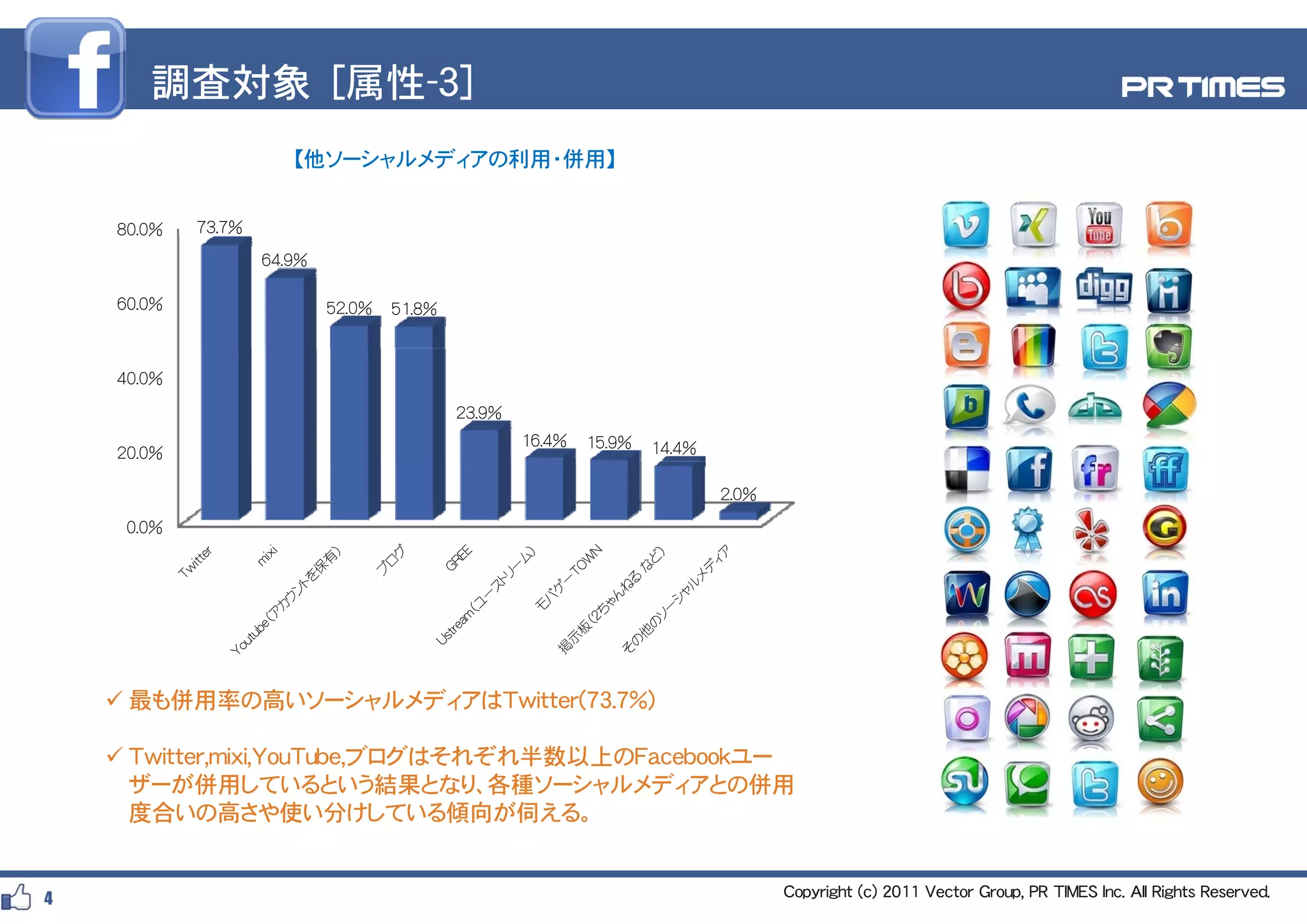 調査対象 [属性-３]
                       【他ソーシャルメディアの利用・併用】


    80.0%
        %   73.7%
                    64.9%

    60.0%                   52.0%   51.8%



    40.0%

                                            23.9%
                                                    16.4%   15.9%   14.4%
    20.0%

                                                                            2.0%
     0.0%




     最も併用率の高いソーシャルメディアはTwitter(73.7%)

     Twitter,mixi,YouTube,ブログはそれぞれ半数以上のFacebookユー
      ザーが併用しているという結果となり、各種ソーシャルメディアとの併用
      度合いの高さや使い分けしている傾向が伺える。


4                                                                                  Copyright (c) 2011 Vector Group, PR TIMES Inc. All Rights Reserved.
 