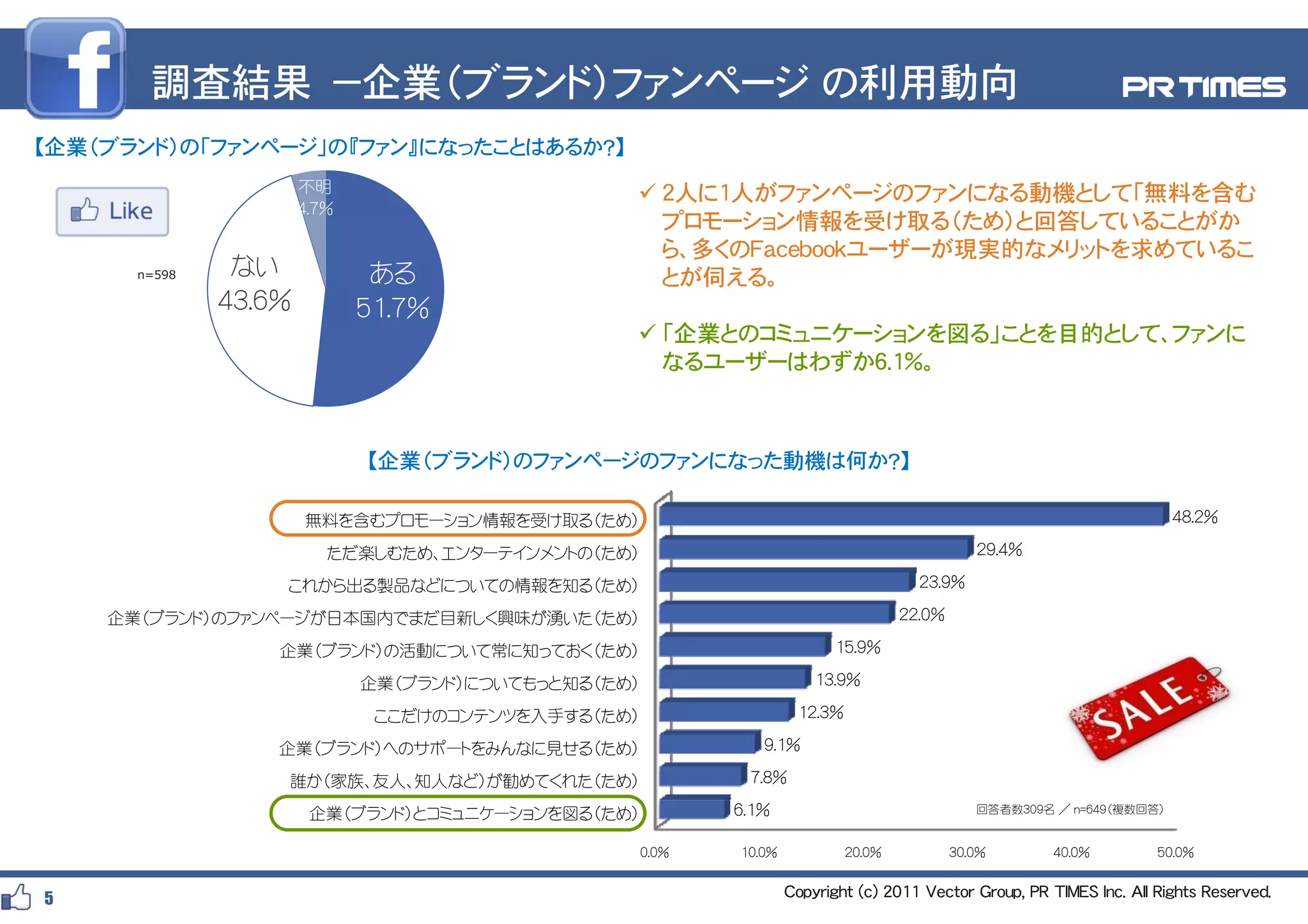 調査結果 －企業（ブランド）ファンページ の利用動向
【企業（ブランド）の「ファンページ」の『ファン』になったことはあるか？】
                      不明                          2人に1人がファンページのファンになる動機として「無料を含む
                      4.7%
                                                   プロモーション情報を受け取る（ため）と回答していることがか
                                                   ら、多くのFacebookユーザーが現実的なメリットを求めているこ
      n=598    ない             ある                   とが伺える。
              43.6%          51.7%
                                                  「企業とのコミュニケーションを図る」ことを目的として、ファンに
                                                   なるユーザーはわずか6.1％。



                             【企業（ブランド）のファンペ ジのファンになった動機は何か？】
                             【企業（ブランド）のファンページのファンになった動機は何か？】

                      無料を含むプロモーション情報を受け取る（ため）                                                                            48.2%

                         ただ楽しむため、エンターテインメントの（ため）                                                29.4%

                  これから出る製品などについての情報を知る（ため）                                             23.9%

    企業（ブランド）のファンページが日本国内でまだ目新しく興味が湧いた（ため）                                            22.0%

                  企業（ブランド）の活動について常に知っておく（ため）                              15.9%

                             企業（ブランド）についてもっと知る（ため）                      13.9%

                              ここだけのコンテンツを入手する（ため）                    12.3%

                  企業（ブランド）へのサポートをみんなに見せる（ため）                   9.1%

                  誰か（家族、友人、知人など）が勧めてくれた（ため）                  7.8%

                       企業（ブランド）とコミュニケーションを図る（ため）            6.1%                                回答者数309名 ／ n=649（複数回答）


                                                     0.0%   10.0%            20.0%           30.0%       40.0%         50.0%


5                                                                   Copyright (c) 2011 Vector Group, PR TIMES Inc. All Rights Reserved.
 