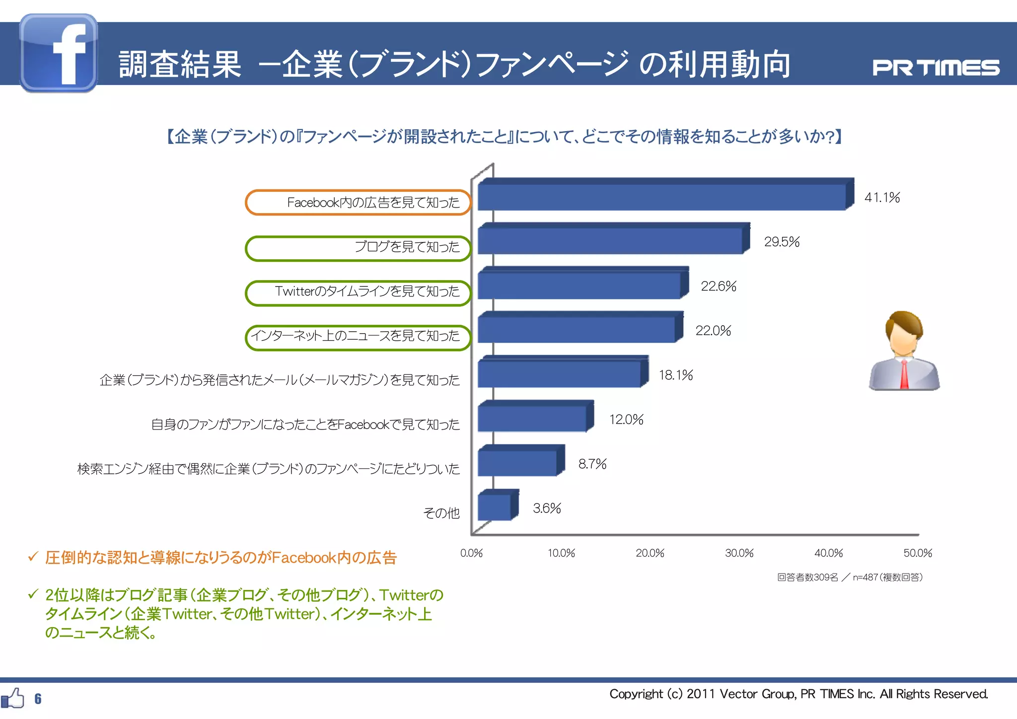 調査結果 －企業（ブランド）ファンページ の利用動向

             【企業（ブランド）の『ファンページが開設されたこと』について、どこでその情報を知ることが多いか？】


                        Facebook内の広告を見て知った                                                                        41.1%


                               ブログを見て知った                                                         29.5%


                       Twitterのタイムラインを見て知った                                          22.6%


                     インターネット上のニュースを見て知った                                             22.0%


      企業（ブランド）から発信されたメール（メールマガジン）を見て知った                                      18.1%


           自身のファンがファンになったことをFacebookで見て知った                           12.0%


    検索エンジン経由で偶然に企業（ブランド）のファンページにたどりついた                        8.7%


                                       その他           3.6%


                                              0.0%    10.0%              20.0%           30.0%           40.0%            50.0%
 圧倒的な認知と導線になりうるのがFacebook内の広告
                                                                                                  回答者数309名 ／ n=487（複数回答）

 2位以降はブログ記事（企業ブログ、その他ブログ）、Twitterの
  タイムライン（企業Twitter、その他Twitter）、インターネット上
  のニュースと続く。



6                                                                    Copyright (c) 2011 Vector Group, PR TIMES Inc. All Rights Reserved.
 