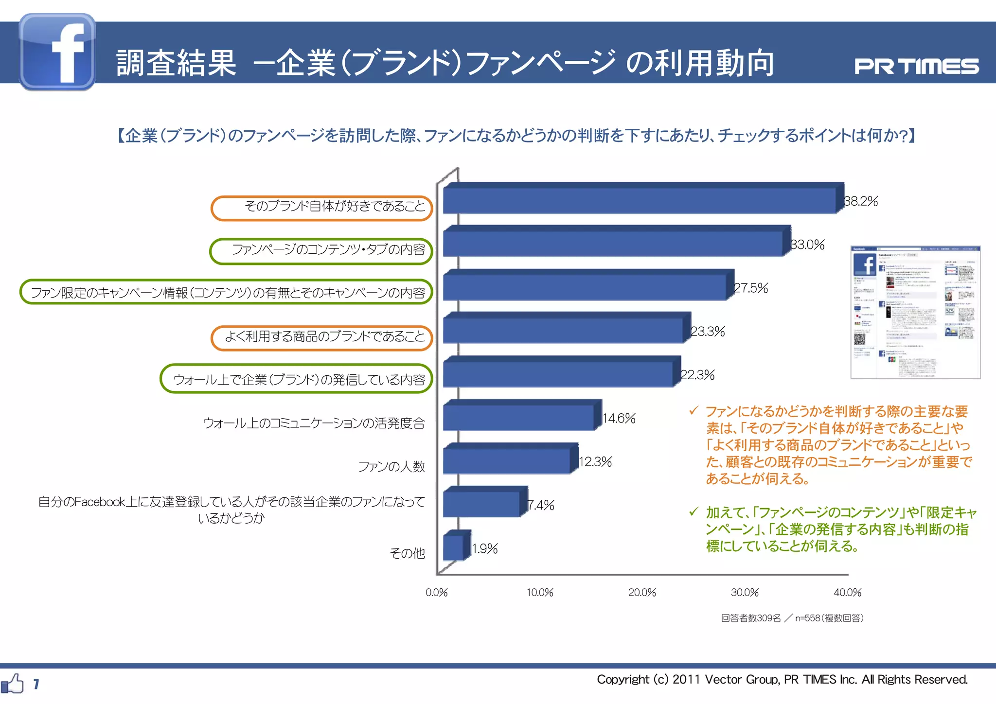 調査結果 －企業（ブランド）ファンページ の利用動向

       【企業（ブランド）のファンページを訪問した際、ファンになるかどうかの判断を下すにあたり、チェックするポイントは何か？】



                   そのブランド自体が好きであること                                                                         38.2%


                  ファンページのコンテンツ・タブの内容                                                              33.0%


ファン限定のキャンペーン情報（コンテンツ）の有無とそのキャンペーンの内容                                                    27.5%


                 よく利用する商品のブランドであること                                             23.3%


             ウォール上で企業（ブランド）の発信している内容                                          22.3%


                                                                 14.6%
                                                                                 ファンになるかどうかを判断する際の主要な要
               ウォール上のコミュニケーションの活発度合                                               素は、「そのブランド自体が好きであること」や
                                                                                  「よく利用する商品のブランドであること」といっ
                              ファンの人数                          12.3%               た、顧客との既存のコミュニケーションが重要で
                                                                                  あることが伺える。
自分のFacebook上に友達登録している人がその該当企業のファンになって                 7.4%
                 いるかどうか                                                          加えて、「ファンページのコンテンツ」や「限定キャ
                                                                                  ンペーン」、「企業の発信する内容」も判断の指
                                                                                  ンペ ン 「企業 発信する内容 も判断 指
                                 その他           1.9%                               標にしていることが伺える。


                                        0.0%          10.0%           20.0%             30.0%             40.0%

                                                                                      回答者数309名 ／ n=558（複数回答）




7                                                               Copyright (c) 2011 Vector Group, PR TIMES Inc. All Rights Reserved.
 