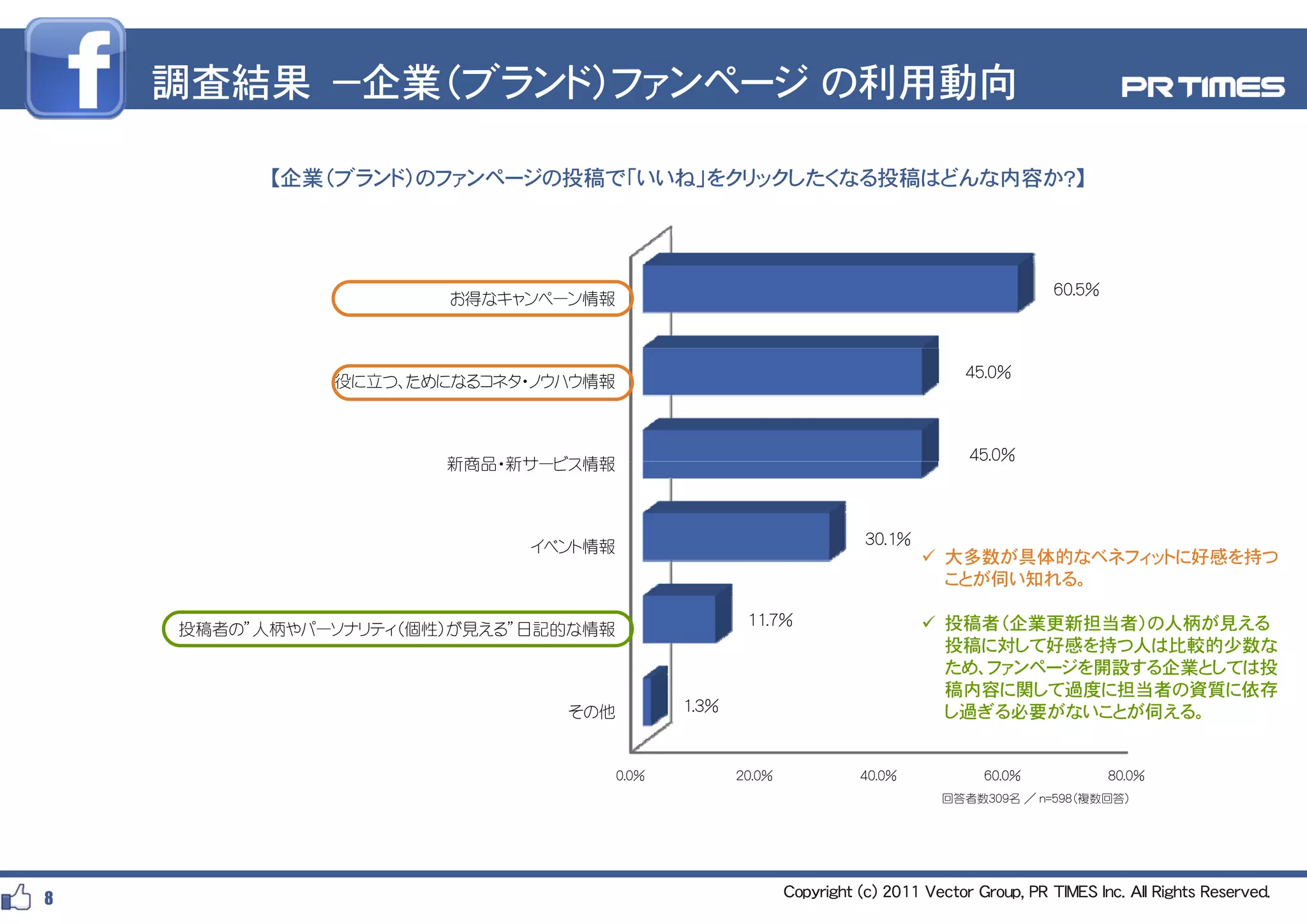 調査結果 －企業（ブランド）ファンページ の利用動向

          【企業（ブランド）のファンページの投稿で「いいね」をクリックしたくなる投稿はどんな内容か？】




                                                                                                60.5%
                      お得なキャンペーン情報



                                                                                    45.0%
              役に立つ、ためになるコネタ・ノウハウ情報



                                                                                    45.0%
                      新商品・新サービス情報
                      新商品 新サ ビス情報



                            イベント情報                                    30.1%
                                                                               大多数が具体的なベネフィットに好感を持つ
                                                                                ことが伺い知れる。
                                                                                ことが伺い知れる

                                                    11.7%                      投稿者（企業更新担当者）の人柄が見える
    投稿者の”人柄やパーソナリティ（個性）が見える”日記的な情報
                                                                                投稿に対して好感を持つ人は比較的少数な
                                                                                ため、ファンページを開設する企業としては投
                                                                                稿内容に関して過度に担当者の資質に依存
                              その他           1.3%                                し過ぎる必要がないことが伺える。


                                     0.0%          20.0%             40.0%            60.0%             80.0%
                                                                                           n 598（複数回答）
                                                                                回答者数309名 ／ n=598（複数回答）




8                                                          Copyright (c) 2011 Vector Group, PR TIMES Inc. All Rights Reserved.
 