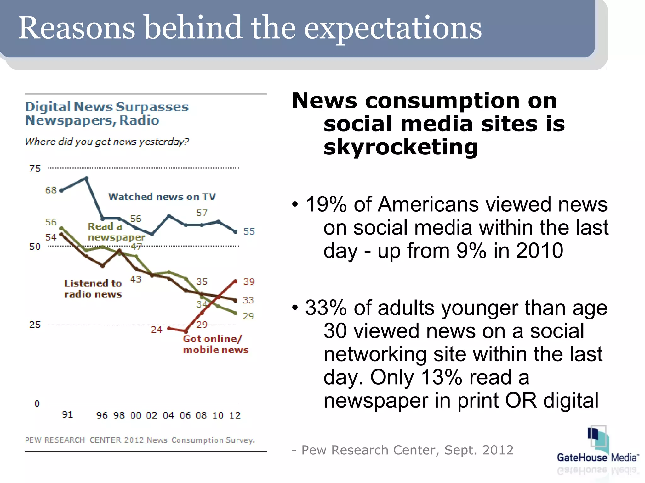 Reasons behind the expectations

                  News consumption on
                    social media sites is
                    skyrocketing

                  • 19% of Americans viewed news
                      on social media within the last
                      day - up from 9% in 2010

                  • 33% of adults younger than age
                      30 viewed news on a social
                      networking site within the last
                      day. Only 13% read a
                      newspaper in print OR digital

                  - Pew Research Center, Sept. 2012
 