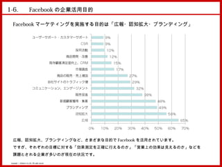 1-6. 　 Facebook の企業活用目的

   Facebook マーケティングを実施する目的は「広報・認知拡大・ブランディング」




   広報、認知拡大、ブランディングなど、さまざまな目的で Facebook を活用されています。
   ですが、それぞれの目標に対する「効果測定を正確に行えるのか」「営業上の効果は見えるのか」などを
   課題とされる企業が多いのが現在の状況です。
 Copyright © MindFree Co.,Ltd. All rights reserved.
 
