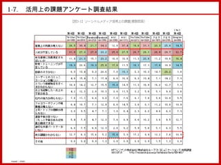 1-7. 　活用上の課題アンケート調査結果




Copyright © MindFree Co.,Ltd. All rights reserved.
 