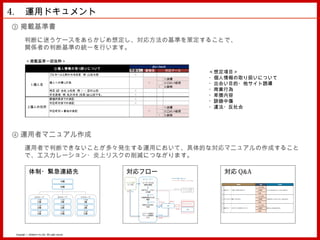 4. 　運用ドキュメント
③ 掲載基準書
         判断に迷うケースをあらかじめ想定し、対応方法の基準を策定することで、
         関係者の判断基準の統一を行います。

           ＜掲載基準一部抜粋＞
                                                                   Fa c e bo o k
                                         ①個人情報の取り扱いについて
                                                            問題なし 要報告            対応ケース
                                    フルネームと思われる名前　 山田太郎
                                                 例：           ○
                                                                                        ＜想定項目＞
                                                                             １ 放置
                                                                              ）         ・個人情報の取り扱いについて
                1 .個人名
                                    個人への晒し行為                        ○        ２ コ ント
                                                                              ） メ 返信    ・出会い目的・他サイト誘導
                                                                         ○   ３ 削除
                                                                              ）
                                    特定（ 会社）名前　 ○ ○ 店の山田
                                       店・   + 例：              ○                         ・商業行為
                                    本名表現　 私の本名（
                                          例：   名前） は山田です。     ○                         ・卑猥内容
                                    都道府県までの表記                 ○
                                    市区町村までの表記                 ○                         ・誹謗中傷
             2.個人の住所                                                         １ 放置
                                                                              ）         ・違法・反社会
                                    市区町村＋番地の表記                      ○        ２ コ ント
                                                                              ） メ 返信
                                                                         ○   ３ 削除
                                                                              ）




④ 運用者マニュアル作成
         運用者で判断できないことが多々発生する運用において、具体的な対応マニュアルの作成すること
         で、エスカレーション・炎上リスクの削減につながります。

              体制・緊急連絡先                                      対応フロー                           対応 Q&A
                                                                                                           質問例                  対応                    対応例

                                                                                                                          ○   １ コ ント
                                                                                                                               ） メ 返信


                                                                                          1 商品に対して   先日購入した商品が不良品でした          ２ HP誘導
                                                                                                                               ）        新し のに取り
                                                                                                                                          いも   換えますので、こちらまでご連絡く い
                                                                                                                                                               ださ


                                                                                                                              ３ 放置
                                                                                                                               ）


                                                                                                                          ○   １ コ ント
                                                                                                                               ） メ 返信


                                                                                          2 サポートに対して 電話がつながりません。              ２ HP誘導
                                                                                                                               ）        ご迷惑をお掛けして申し訳ございません、改善に努めます


                                                                                                                              ３ 放置
                                                                                                                               ）


                                                                                                                          ○   １ コ ント
                                                                                                                               ） メ 返信


                                                                                          3 接客に対して   お店のアルバイ の教育がなっ
                                                                                                            ト      ていない       ２ HP誘導
                                                                                                                               ）        真摯に受け止め社員教育に努めます。


                                                                                                                              ３ 放置
                                                                                                                               ）




 Copyright © MindFree Co.,Ltd. All rights reserved.
 