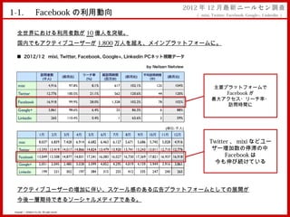 2012 年 12 月最新 ニールセン 調査
1-1. 　 Facebook の利用動向                                   （ mixi, Twitter, Facebook, Google+, Linkedin ）



   全世界における利用者数が 10 億人を突破。
   国内でもアクティブユーザーが 1,800 万人を超え、メインプラットフォームに。




                                                                 主要プラットフォームで
                                                                    Facebook が
                                                                最大アクセス・リーチ率・
                                                                     訪問時間に
    伸び続ける年間ユーザー増加数




                                                               Twitter 、 mixi などユー
                                                                ザー増加数の停滞の中
                                                                     Facebook は
                                                                 今も伸び続けている



   アクティブユーザーの増加に伴い、スケール感のある広告プラットフォームとしての展開が
   今後一層期待できるソーシャルメディアである。

 Copyright © MindFree Co.,Ltd. All rights reserved.
 
