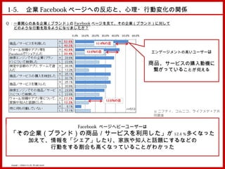 1-5. 　企業 Facebook ページへの反応と、心理・行動変化の関係

Q ：一番関心のある企業（ブランド）の Facebook ページを見て、その企業（ブランド）に対して
　　どのような行動を取るようになりましたか？




                                                                             エンゲージメントの高いユーザーは


                                                                             商品、サービスの購入動機に
                                                                              繋がっていることが伺える




                                                                              ※ ニフティ、コムニコ、ライフメディア共
                                                                              同調査


                                                      Facebook ページヘビーユーザーは
 「その企業（ブランド）の商品／サービスを利用した」が 12.4 ％多くなった
                          加えて、情報を「シェア」したり、家族や知人と話題にするなどの
                              行動をする割合も高くなっていることがわかった

 Copyright © MindFree Co.,Ltd. All rights reserved.
 