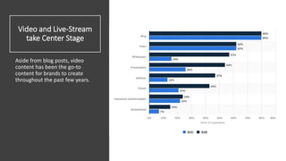 Video and Live-Stream
take Center Stage
Aside from blog posts, video
content has been the go-to
content for brands to create
throughout the past few years.
 