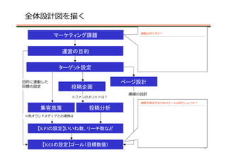 全体設計図を描く

                                課題は何ですか？
     ブランドのマーケティング課題
       マーケティング課題


           運営の目的


          ターゲット設定

⽬的に連動した                     ページ設計
⽬標の設定         投稿企画
                             導線の設計
              ※ファンのメリットは？
                                課題を解決するためのゴールは何でしょうか？

    集客施策           投稿分析
※他オウンドメディアとの連携は



    【KPIの設定】いいね数、リーチ数など


     【KGIの設定】ゴール（目標数値）                                  15
 