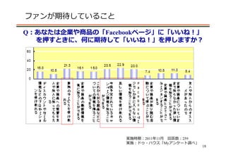ファンが期待していること

Q：あなたは企業や商品の「Facebookページ」に「いいね！」
  を押すときに、何に期待して「いいね！」を押しますか？




                  実施時期：2011年11⽉ 回答数：259
                  実施：ドゥ・ハウス「Myアンケート調べ」
                                          18
 