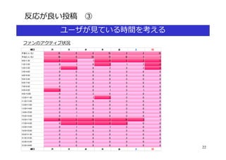 反応が良い投稿 ③
        ユーザが⾒ている時間を考える
ファンのアクティブ状況




                         22
 