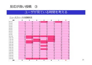 反応が良い投稿 ③
        ユーザが⾒ている時間を考える
ニュースフィードの混雑状況




                         23
 