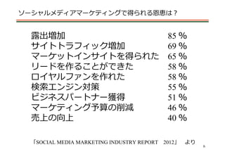 ソーシャルメディアマーケティングで得られる恩恵は？


  露出増加            85 ％
  サイトトラフィック増加     69 ％
  マーケットインサイトを得られた 65 ％
  リードを作ることができた    58 ％
  ロイヤルファンを作れた     58 ％
  検索エンジン対策         55 ％
  ビジネスパートナー獲得      51 ％
  マーケティング予算の削減    46 ％
  売上の向上           40 ％

 「SOCIAL MEDIA MARKETING INDUSTRY REPORT 2012」 より
                                                    6
 