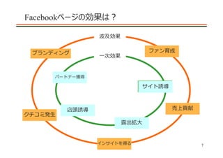 Facebookページの効果は？

                波及効果


 ブランディング                      ファン育成
                ⼀次効果


     パートナー獲得

                           サイト誘導
                           サイト誘導



         店頭誘導                      売上貢献
クチコミ発⽣
                       露出拡⼤


                インサイトを得る                  7
 
