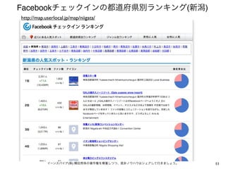 Facebookチェックインの都道府県別ランキング(新潟)
http://map.userlocal.jp/map/niigata/




            イーンスパイア(株) 横田秀珠の著作権を尊重しつつ、是非ノウハウはシェアして行きましょう。   11
 