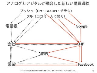 アナログとデジタルが融合した新しい購買導線
      プッシュ（CM・FAXDM・チラシ）
          プル（口コミ・人に聞く）

電話帳                                               Google



会社                                                    HP

                     成約

営業                                                    Facebook
      イーンスパイア(株) 横田秀珠の著作権を尊重しつつ、是非ノウハウはシェアして行きましょう。          12
 