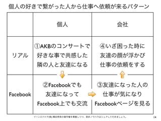 個人の好きで繋がった人から仕事へ依頼が来るパターン


                      個人                          会社


           ①AKBのコンサートで                    ④いざ困った時に
リアル         好きな事で共感した                     友達の顔が浮かび
            隣の人と友達になる                     仕事の依頼をする


               ②Facebookでも               ③友達になった人の
Facebook        友達になって                      仕事が気になり
            Facebook上でも交流               Facebookページを見る

           イーンスパイア(株) 横田秀珠の著作権を尊重しつつ、是非ノウハウはシェアして行きましょう。   14
 