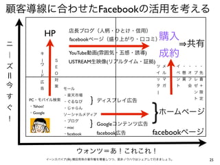顧客導線に合わせたFacebookの活用を考える

             HP       店長ブログ（人柄・ひとけ・信用）
                                                         購入
                       facebookページ（盛り上がり・口コミ）
ニ                                                                 共有
｜        キ
         |      Ｓ
                      YouTube動画(雰囲気・五感・誘導)               成約
                      USTREAM生映像(リアルタイム・証拠)
         ワ
ズ               Ｅ                                   ツ メ       イ ・ ・ ・・
         |                                          イ ル       ベ 懸 オ プ先
                Ｏ
         ド
                対                                   ッ マ       ン 賞 フ レ着
         広
今        告
                策
                    モール
                                                    タ ガ       ト   会 ゼ＋
                                                     |             ン限
す                   ・楽天市場
    PC・モバイル検索 ・ぐるなび
                                ｝ディスプレイ広告                          ト定

ぐ   ・Yahoo!   ・じゃらん
    ・Google         ソーシャルメディア                            ホームページ
！                   ・ブログ
                    ・mixi       ｝Googleコンテンツ広告
                    ・facebook    facebook広告        facebookページ

                            ウォンツ＝あ！これこれ！
              イーンスパイア(株) 横田秀珠の著作権を尊重しつつ、是非ノウハウはシェアして行きましょう。              25
 