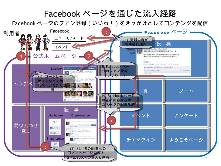 ホームページとfacebookの連携