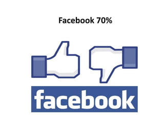 Facebook 70%
 
