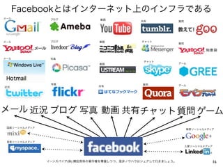 Facebookとはインターネット上のインフラである
メール             ブログ              動画
                                               共有              質問




メール             ブログ              動画             チャット
                                                               質問




メール             写真
                                                チャット
                                 動画                            ゲーム




                写真                              質問             ゲーム
近況                               共有




メール 近況 ブログ 写真 動画 共有チャット質問 ゲーム
 国産ソーシャルメディア
                                                                    検索ソーシャルメディア



 音楽ソーシャルメディア
                                                                    人脈ソーシャルメディア




               イーンスパイア(株) 横田秀珠の著作権を尊重しつつ、是非ノウハウはシェアして行きましょう。                  16
 