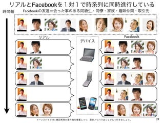 リアルとFacebookを１対１で時系列に同時進行している
時間軸   Facebookの友達＝会った事のある同級生・同僚・家族・趣味仲間・取引先




          リアル                                     Facebook
                             デバイス

                                                         いいね！ いいね！




                                                      いいね！




                                                         いいね！ いいね！




                                               いいね！ いいね！




                                                     いいね！ いいね！
         イーンスパイア(株) 横田秀珠の著作権を尊重しつつ、是非ノウハウはシェアして行きましょう。           29
 