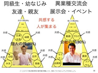 同級生・幼なじみ  異業種交流会
   友達・親友  展示会・イベント
            会社の顔(20%)           共感する               個人の顔(20%)
                動画                                   広島出身


            ブログ・ セミナー       人が集まる                   ４０歳・ 水泳


           会員制・ 講演・コンサル                             既婚・住所・O型

 共感                         共感              共感                  共感
           広島                                      動画   ブログ
                     40歳
           出身

          個人の顔(80%)                              会社の顔(80%)

共感                               共感    共感                            共感

                                  共感         セミ
      O型                   住所          共感                      講演    共感
共感                                           ナー
                                                                コン
     水泳                     既婚              会員制
                                                                サル

              イーンスパイア(株) 横田秀珠の著作権を尊重しつつ、是非ノウハウはシェアして行きましょう。          33
 