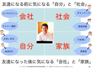 友達になる前に気になる「自分」と「社会」
コンサルタント                                                   ボランティア




セミナー講師                                                    環境問題




お笑い好き                                                     子供想い




 AKB好き                                                     愛妻家




友達になった後に気になる「会社」と「家族」
          イーンスパイア(株) 横田秀珠の著作権を尊重しつつ、是非ノウハウはシェアして行きましょう。          39
 