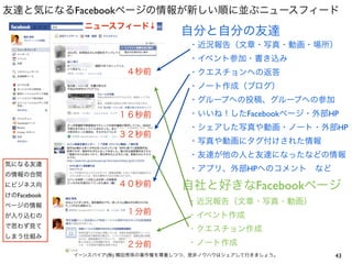 友達と気になるFacebookページの情報が新しい順に並ぶニュースフィード
               ニュースフィード↓
                                    自分と自分の友達
                                      ・近況報告（文章・写真・動画・場所）
                                      ・イベント参加・書き込み
                        ４秒前           ・クエスチョンへの返答
                                      ・ノート作成（ブログ）
                                      ・グループへの投稿、グループへの参加
                      １６秒前            ・いいね！したFacebookページ・外部HP
                                      ・シェアした写真や動画・ノート・外部HP
                      ３２秒前
                                      ・写真や動画にタグ付けされた情報
                                      ・友達が他の人と友達になったなどの情報
気になる友達
                                      ・アプリ、外部HPへのコメント など
の情報の合間
にビジネス向                ４０秒前          自社と好きなFacebookページ
けのFacebook
ページの情報
                                      ・近況報告（文章・写真・動画）
が入り込むの
                        １分前           ・イベント作成
で思わず見て
                                      ・クエスチョン作成
しまう仕組み
                        ２分前           ・ノート作成
             イーンスパイア(株) 横田秀珠の著作権を尊重しつつ、是非ノウハウはシェアして行きましょう。   43
 