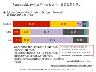 twitter                  23.4%
                   mixi                   96.6%


                   mixi   81.5% facebook60.3% twitter48.0%




        http://dt.business.nifty.com/articles/1443.html
(   )                                                   27
 