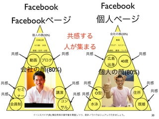 Facebook            Facebook
Facebook
       (20%)               (20%)




       O




                           40

           (80%)             (80%)


                   O




           (   )                     30
 