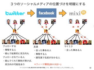 × ×                    × ×             ×

                     ×                   ××




        ※         (2011.9.23   )
(   )                                         53
 