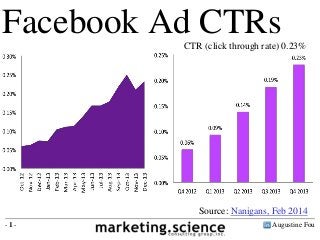 Augustine Fou- 1 -
CTR (click through rate) 0.23%
Facebook Ad CTRs
Source: Nanigans, Feb 2014
 