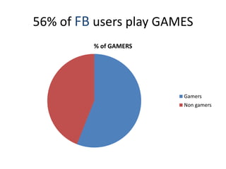 56% of FB users play GAMES
% of GAMERS
Gamers
Non gamers
 