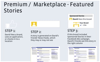 Premium / Marketplace - Featured
Stories
                                                           Sponsored Stories
                                                               David likes this brand
                                                                       Your Brand
                              David likes this brand
                                                                           Like


STEP 1:                STEP 2:                           STEP 3:
David likes a brand,                                     If this brand included
                       A story is generated on David’s   Sponsored Stories in their
uses an application,
                       friends’ News Feeds, which        Facebook Ads campaign,
or checks in to a
                       they may or may not see           David’s friends see this story in
location
                                                         the right column
 