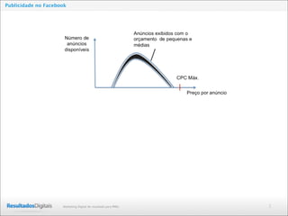 2Marketing Digital de resultado para PMEs
Publicidade no Facebook
 