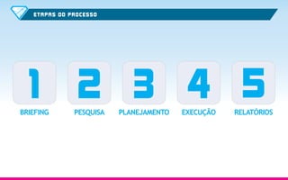 E TAP AS DO PROCESSO

1 2 3 4 5
BRIEFING

PESQUISA

PLANEJAMENTO

EXECUÇÃO

RELATÓRIOS

 