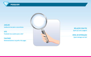 PESQUISA

ANÁLISE
Análise de mercado e concorrência

SITE
Facebook traz usuários para o site?

FAN PAGE
Dimensionamento via perfis e fan pages

RELAÇÃO COM FÃS
Quem já curtiu a página?

NÍVEL DE INTERAÇÃO
Quem interage com ela?

 