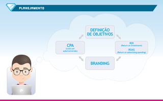 PLAN E JAMENTO

DEFINIÇÃO
DE OBJETIVOS
ROI

CPA

(Return on investiment)

(custo por
ação/conversão)

ROAS

(Return on advertising spending)

BRANDING

 