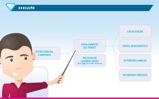 E XECUÇÃO

LOCALIZAÇÃO

ENGAJAMENTO
DO TARGET
ESTRUTURA DA
CAMPANHA

PERFIL DEMOGRÁFICO

ESCOLHA DE
LANDING PAGES

INTERESSES AMPLOS

(Fan Page e/ou URL externa)

INTERESSES PRECISOS

 