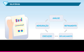 RE LATÓRIOS

ANÁLISE

MENSURAÇÃO

EXECUÇÃO

REFINAMENTO

REPLANEJAMENTO

 