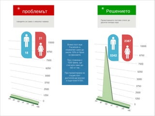 18
21
5342
2387
Всеки пост във
Facebook е
ограничен само до
около 10% от броя
на феновете.
!
При страница с
1000 фена, ще
стигнете само до
100 от тях.
!
При промотиране на
същия пост
достигате до всички
и още поне 9 000.
 